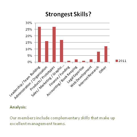Strongest_Skills-_Dec_2011