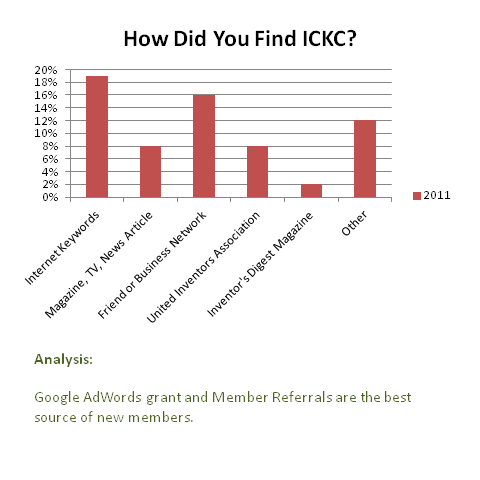 How_Did_You_Find_ICKC_-_Dec_2011