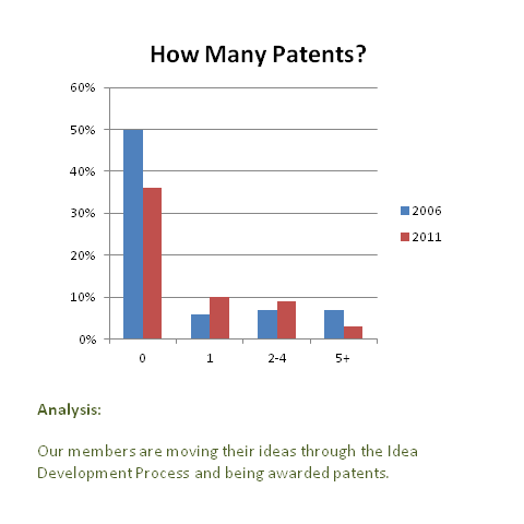 How_Many_Patents_-_Dec_2011