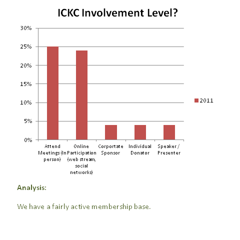 ICKC_Involvement_Level-_Dec_2011
