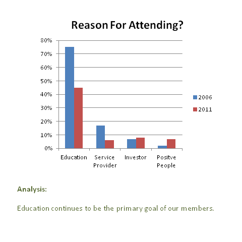 Reason_For_Attending_-_Dec_2011
