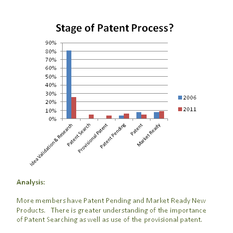 Stage_of_Patent_Process_-_Dec_2011